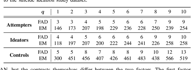 Figure 3 for A Matrix--free Likelihood Method for Exploratory Factor Analysis of High-dimensional Gaussian Data
