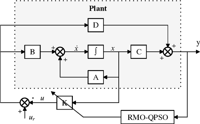 Figure 1 for Multi-Objective Design of State Feedback Controllers Using Reinforced Quantum-Behaved Particle Swarm Optimization