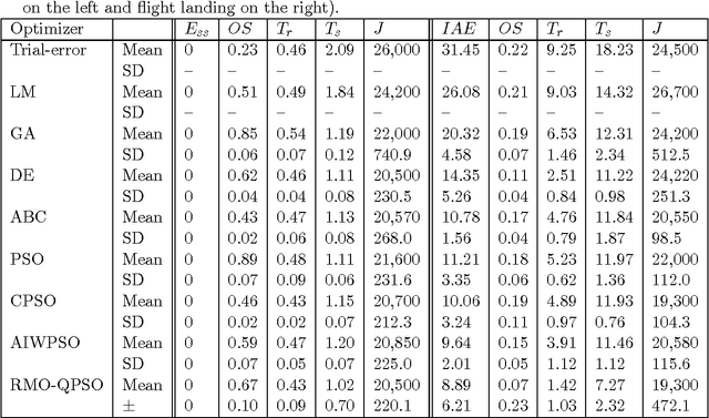 Figure 4 for Multi-Objective Design of State Feedback Controllers Using Reinforced Quantum-Behaved Particle Swarm Optimization