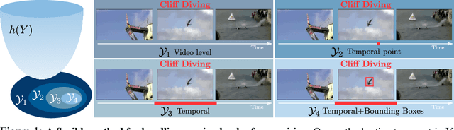 Figure 1 for A flexible model for training action localization with varying levels of supervision