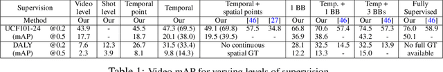 Figure 2 for A flexible model for training action localization with varying levels of supervision