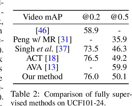 Figure 3 for A flexible model for training action localization with varying levels of supervision