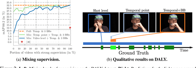 Figure 4 for A flexible model for training action localization with varying levels of supervision