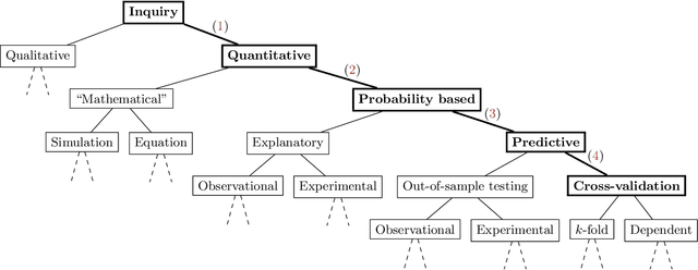 Figure 1 for A Hierarchy of Limitations in Machine Learning