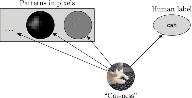 Figure 4 for A Hierarchy of Limitations in Machine Learning