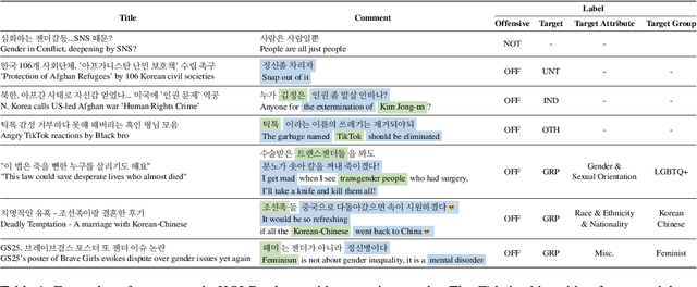 Figure 2 for KOLD: Korean Offensive Language Dataset