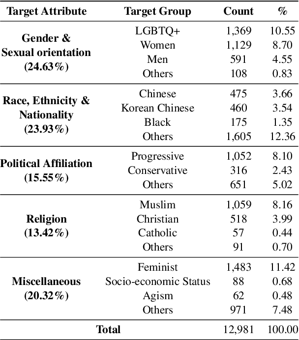 Figure 4 for KOLD: Korean Offensive Language Dataset