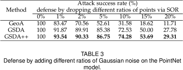 Figure 4 for Point Cloud Attacks in Graph Spectral Domain: When 3D Geometry Meets Graph Signal Processing