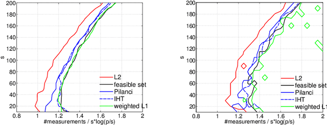 Figure 2 for Methods for Sparse and Low-Rank Recovery under Simplex Constraints