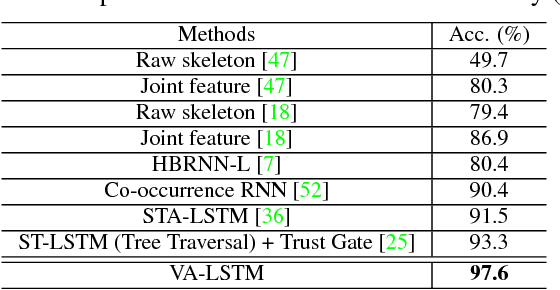 Figure 4 for View Adaptive Recurrent Neural Networks for High Performance Human Action Recognition from Skeleton Data
