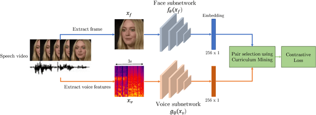 Figure 1 for Learnable PINs: Cross-Modal Embeddings for Person Identity