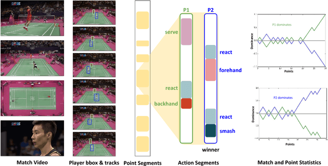 Figure 3 for Towards Structured Analysis of Broadcast Badminton Videos