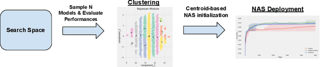 Figure 1 for Lessons from the Clustering Analysis of a Search Space: A Centroid-based Approach to Initializing NAS