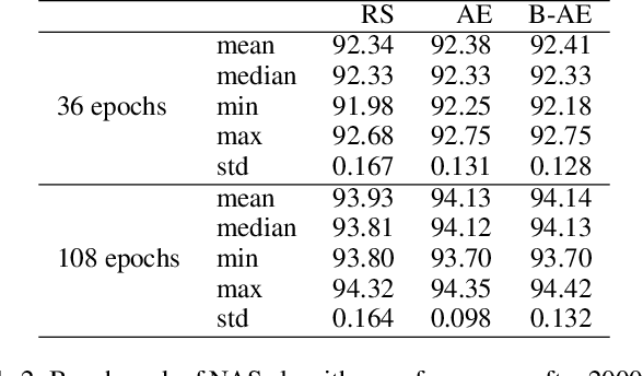 Figure 4 for Lessons from the Clustering Analysis of a Search Space: A Centroid-based Approach to Initializing NAS