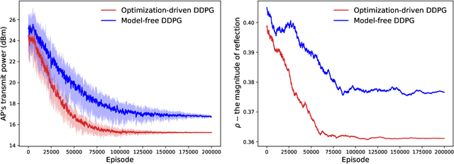 Figure 3 for Optimization-driven Machine Learning for Intelligent Reflecting Surfaces Assisted Wireless Networks