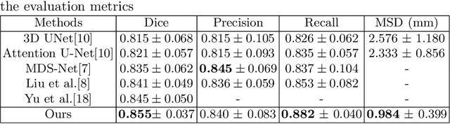 Figure 2 for Dynamic Linear Transformer for 3D Biomedical Image Segmentation