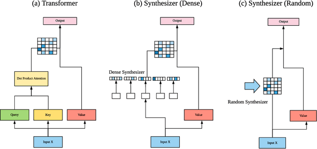 Figure 1 for Synthesizer: Rethinking Self-Attention in Transformer Models