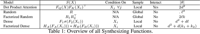 Figure 2 for Synthesizer: Rethinking Self-Attention in Transformer Models