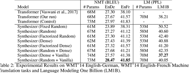 Figure 3 for Synthesizer: Rethinking Self-Attention in Transformer Models