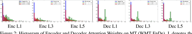 Figure 4 for Synthesizer: Rethinking Self-Attention in Transformer Models