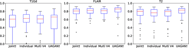 Figure 4 for Unified Attentional Generative Adversarial Network for Brain Tumor Segmentation From Multimodal Unpaired Images