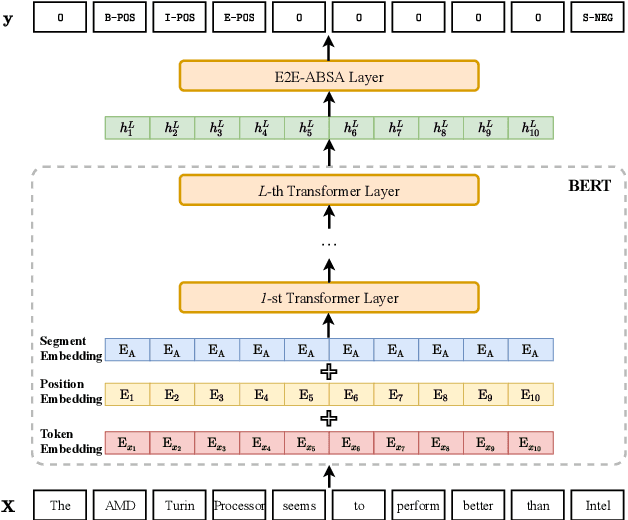 Figure 2 for Exploiting BERT for End-to-End Aspect-based Sentiment Analysis