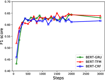 Figure 4 for Exploiting BERT for End-to-End Aspect-based Sentiment Analysis