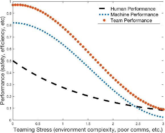 Figure 1 for A Mathematical Theory of Human Machine Teaming