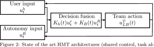 Figure 2 for A Mathematical Theory of Human Machine Teaming
