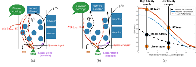 Figure 4 for A Mathematical Theory of Human Machine Teaming