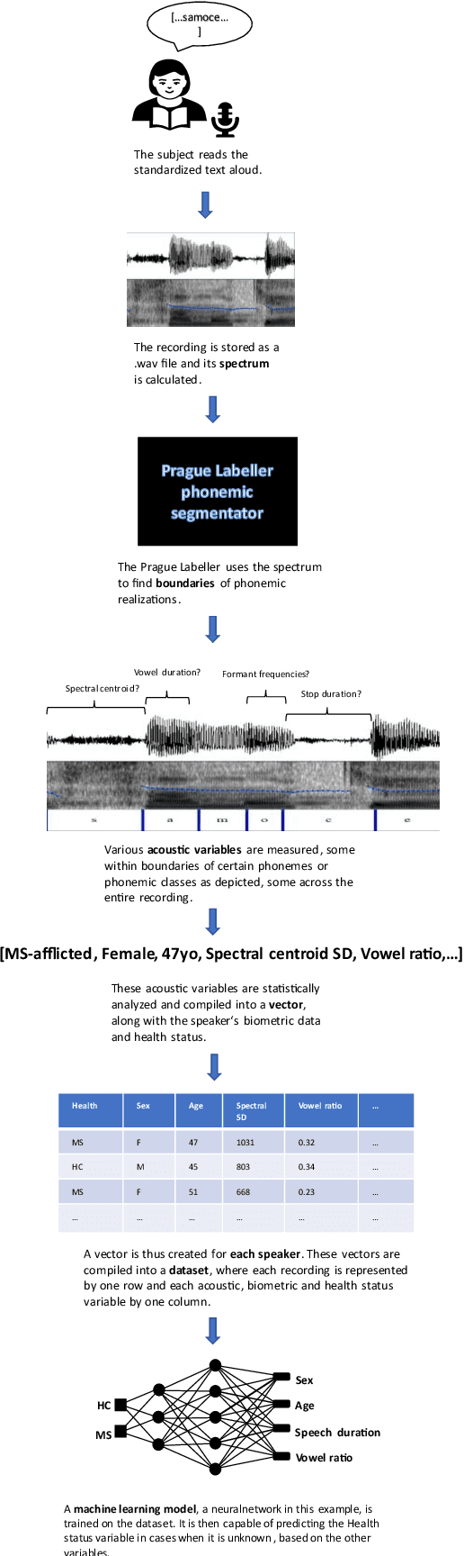 Figure 2 for Assessing clinical utility of Machine Learning and Artificial Intelligence approaches to analyze speech recordings in Multiple Sclerosis: A Pilot Study