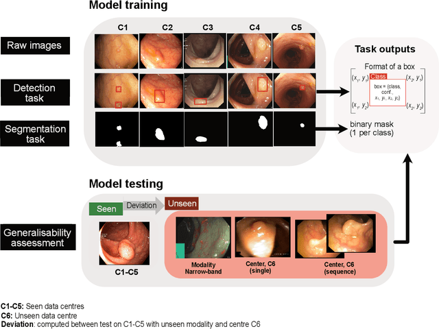 Figure 3 for Assessing generalisability of deep learning-based polyp detection and segmentation methods through a computer vision challenge