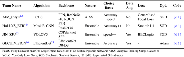 Figure 4 for Assessing generalisability of deep learning-based polyp detection and segmentation methods through a computer vision challenge