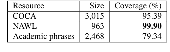Figure 2 for Automatic Compilation of Resources for Academic Writing and Evaluating with Informal Word Identification and Paraphrasing System