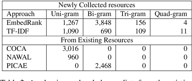 Figure 3 for Automatic Compilation of Resources for Academic Writing and Evaluating with Informal Word Identification and Paraphrasing System