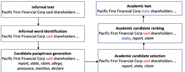 Figure 4 for Automatic Compilation of Resources for Academic Writing and Evaluating with Informal Word Identification and Paraphrasing System