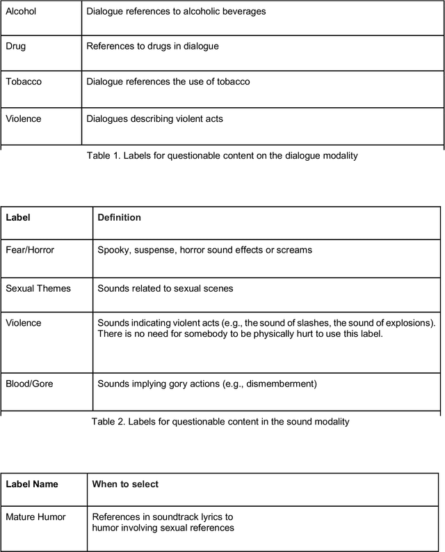 Figure 1 for White Paper: Challenges and Considerations for the Creation of a Large Labelled Repository of Online Videos with Questionable Content