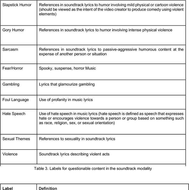 Figure 2 for White Paper: Challenges and Considerations for the Creation of a Large Labelled Repository of Online Videos with Questionable Content