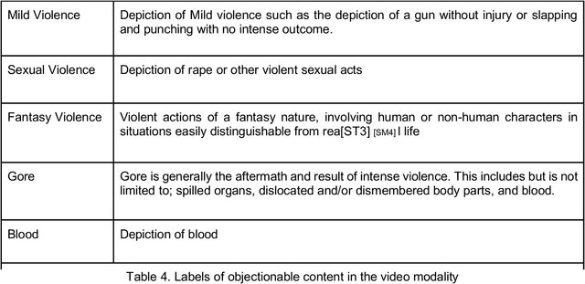 Figure 3 for White Paper: Challenges and Considerations for the Creation of a Large Labelled Repository of Online Videos with Questionable Content