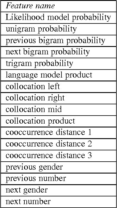 Figure 1 for Arabic Spelling Correction using Supervised Learning