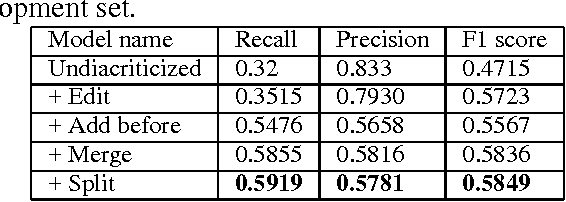 Figure 3 for Arabic Spelling Correction using Supervised Learning