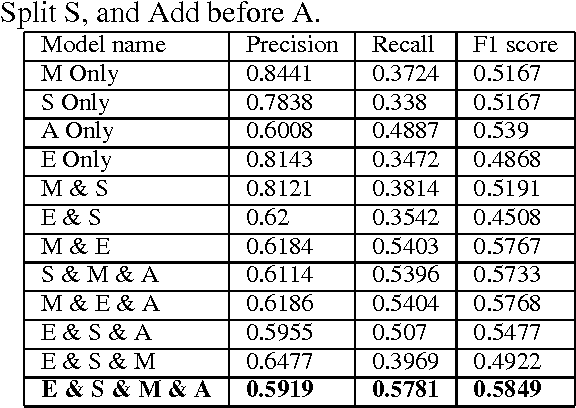 Figure 4 for Arabic Spelling Correction using Supervised Learning