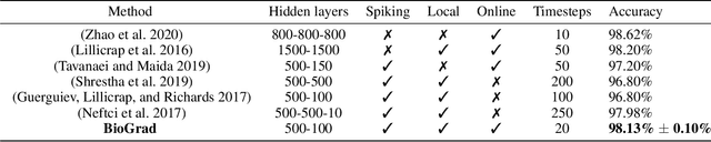 Figure 2 for BioGrad: Biologically Plausible Gradient-Based Learning for Spiking Neural Networks