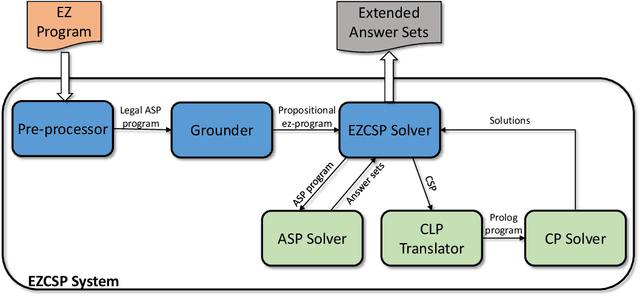 Figure 4 for Constraint Answer Set Programming: Integrational and Translational (or SMT-based) Approaches