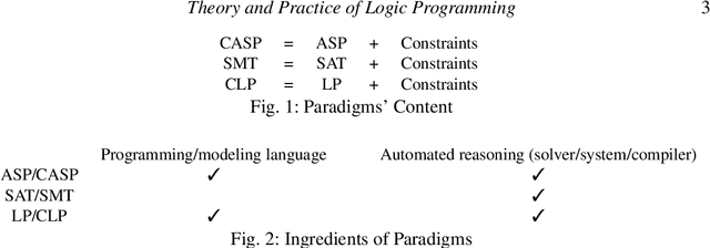 Figure 1 for Constraint Answer Set Programming: Integrational and Translational (or SMT-based) Approaches