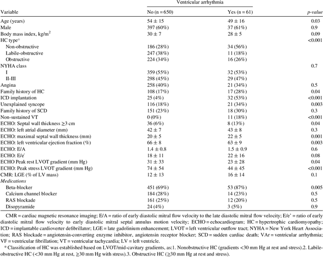 Figure 2 for Identifying Ventricular Arrhythmias and Their Predictors by Applying Machine Learning Methods to Electronic Health Records in Patients With Hypertrophic Cardiomyopathy(HCM-VAr-Risk Model)