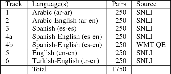 Figure 3 for SemEval-2017 Task 1: Semantic Textual Similarity - Multilingual and Cross-lingual Focused Evaluation