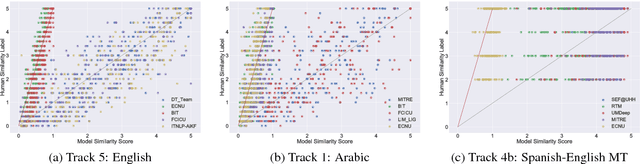 Figure 2 for SemEval-2017 Task 1: Semantic Textual Similarity - Multilingual and Cross-lingual Focused Evaluation