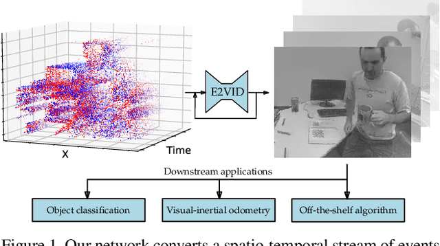 Figure 1 for Events-to-Video: Bringing Modern Computer Vision to Event Cameras