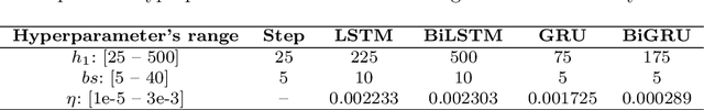 Figure 4 for Differentially Private Multivariate Time Series Forecasting of Aggregated Human Mobility With Deep Learning: Input or Gradient Perturbation?